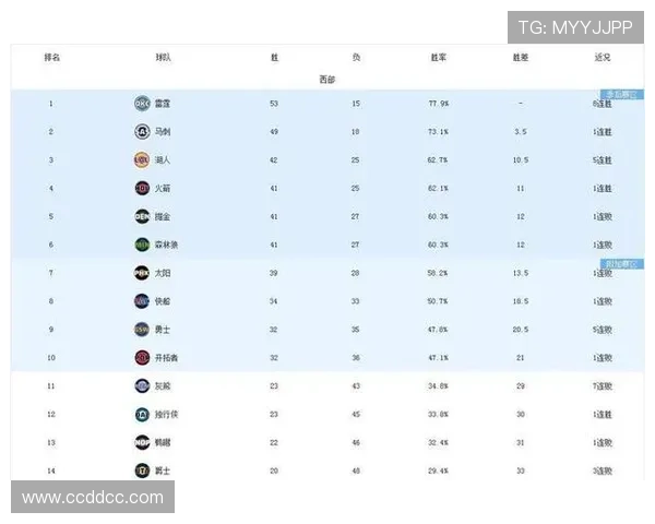 火箭G3胜率66.4%领先湖人33.6%